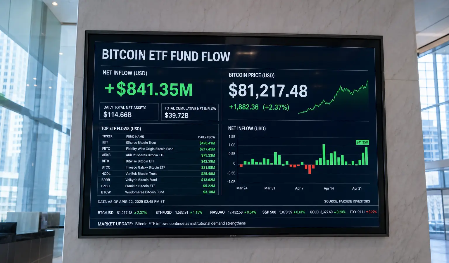 Bitcoin ETF Inflows Keep Rally Above $80,000 Alive