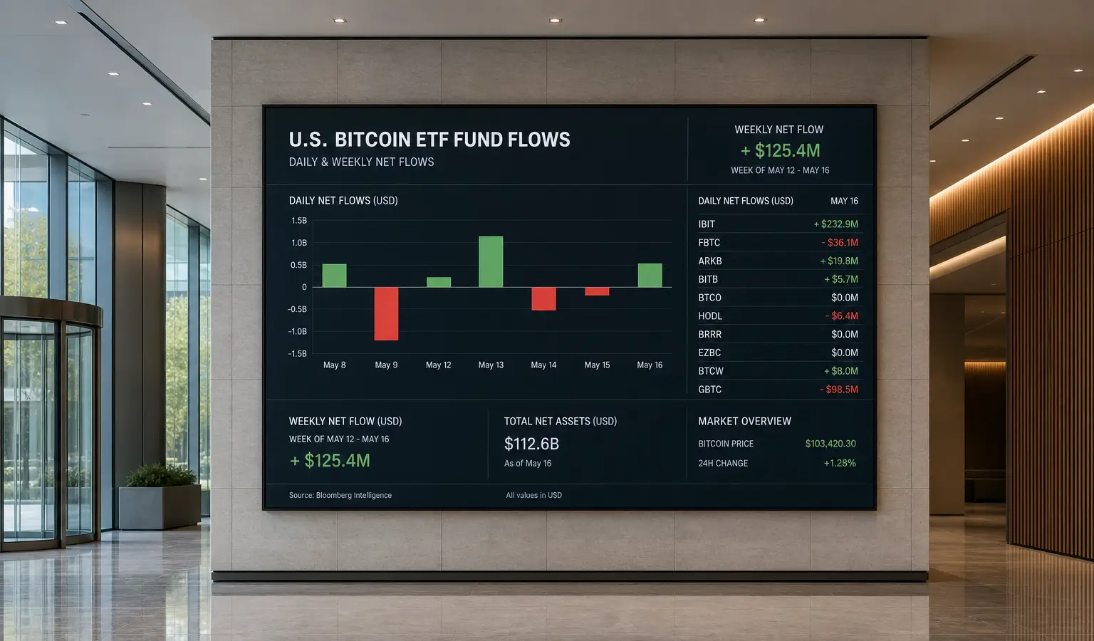 Bitcoin ETF's boeken derde instroomweek ondanks late uitstroom