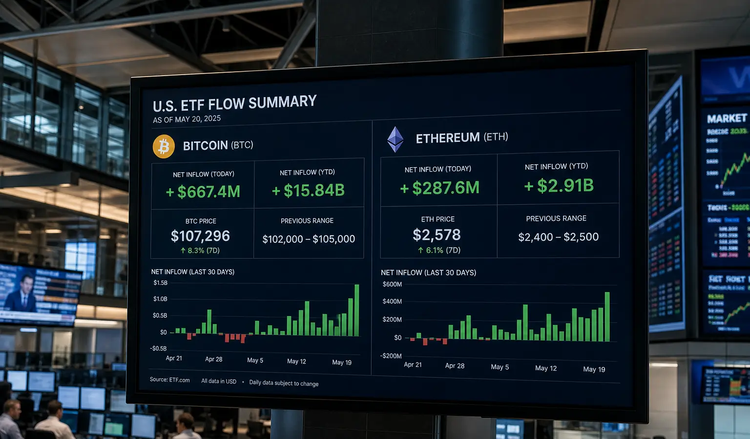 Bitcoin ETFs Pull In $517 Million, Ether Funds Add $189 Million