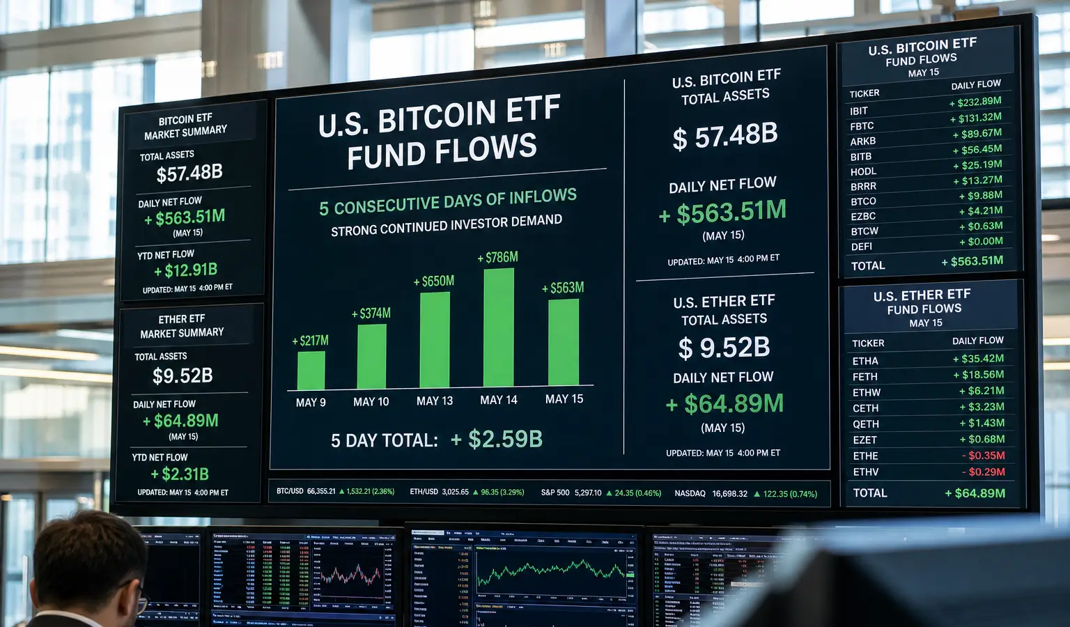 Bitcoin-ETF's boeken vijfde instroomdag sinds april
