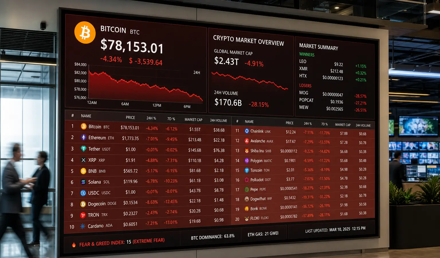 Bitcoin zakt naar $78.000 terwijl memecoins hard dalen