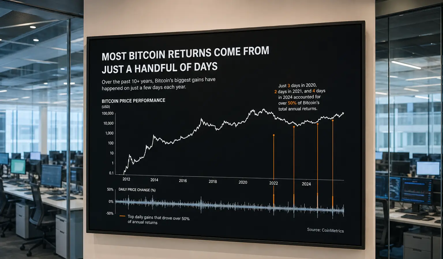 Bitcoin laat timingtrucs zien als bijna onmogelijk