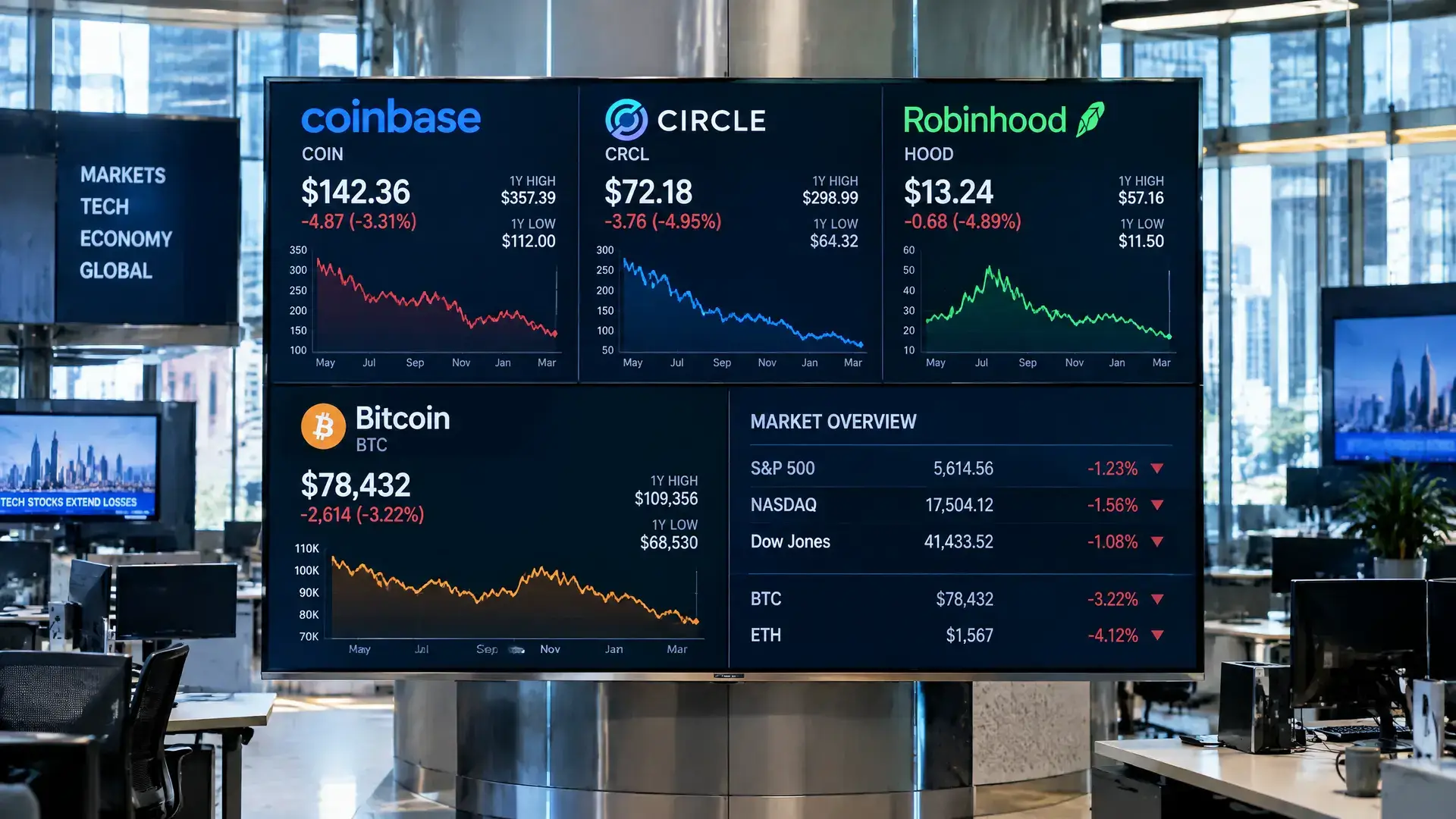 Coinbase, Circle en Robinhood zakken in stealth bear market