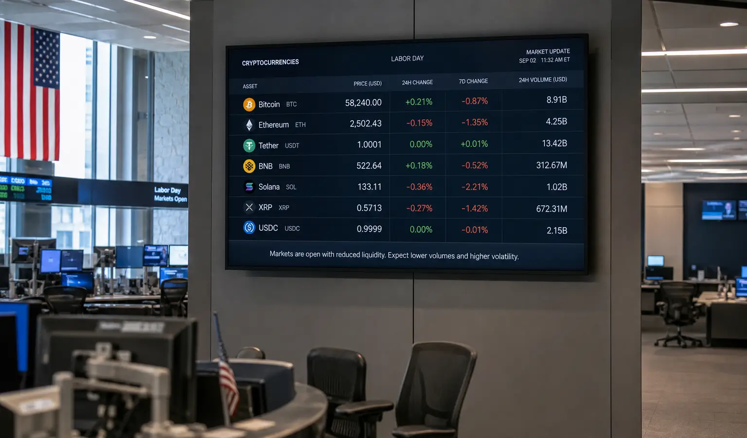 Crypto daalt op Labor Day door dunne handel in de VS
