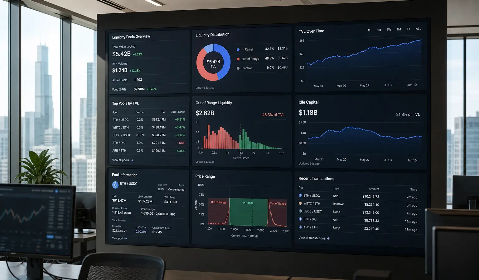 DeFi laat $150 miljoen aan fees liggen door idle liquidity