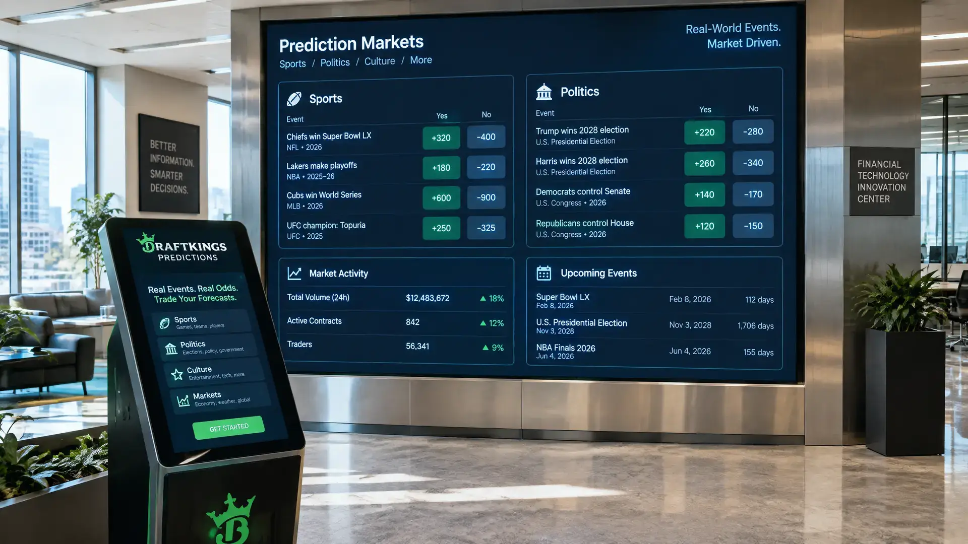 DraftKings fordert Kalshi und Polymarket mit Prediction Markets heraus