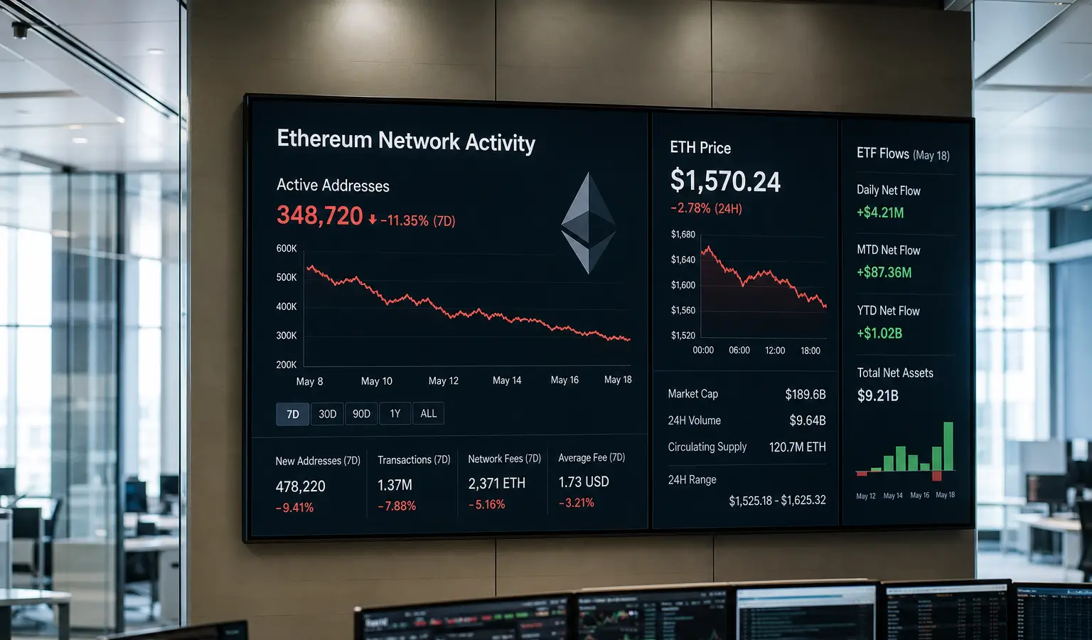 Ethereum onder druk door zwakke activiteit en whale-koop