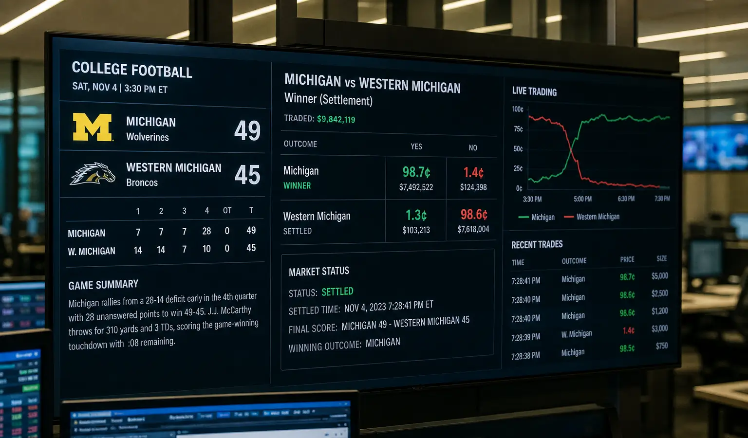 Kalshi betaalt verkeerde winnaars uit na Michigan-comeback