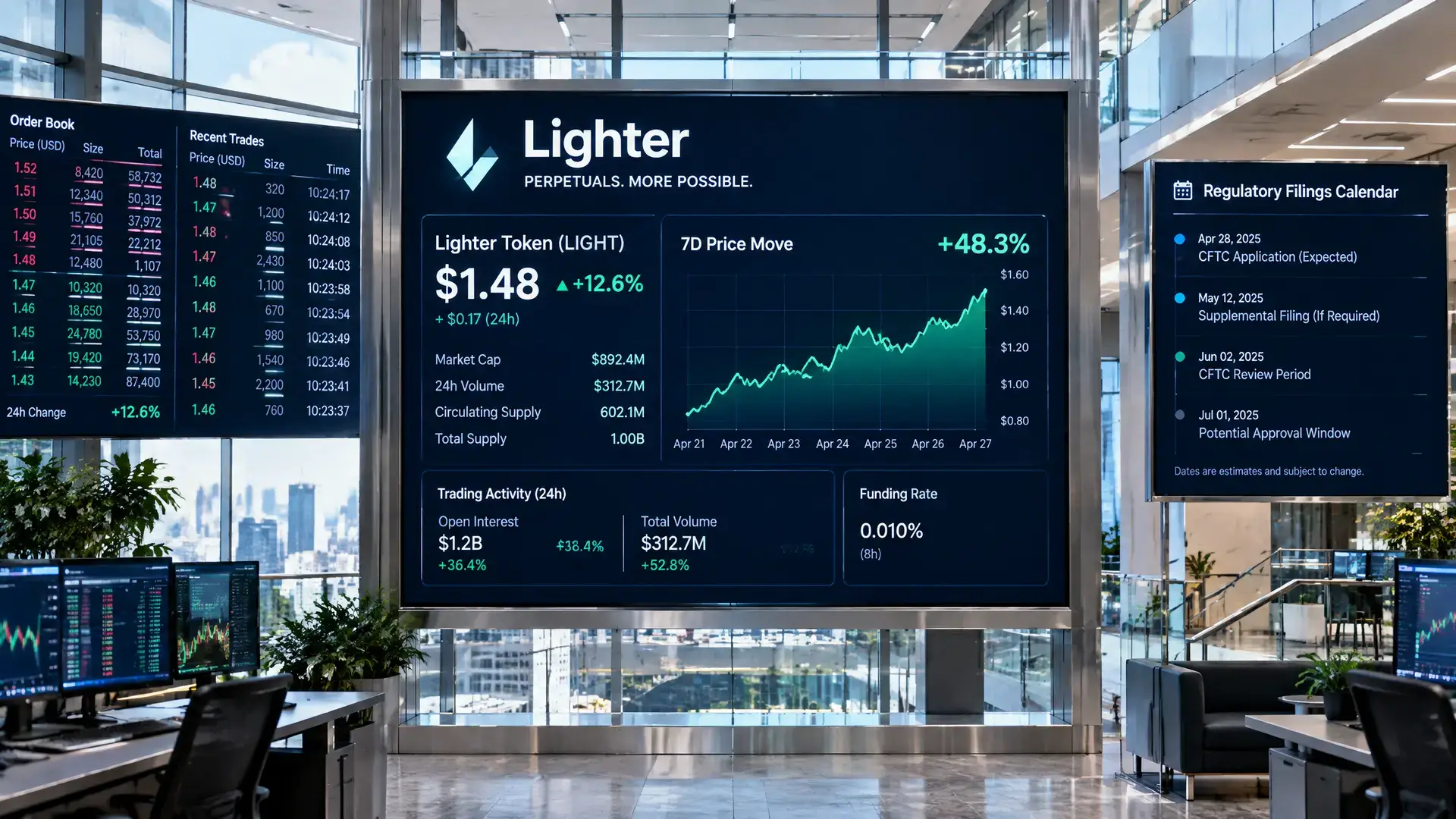Lighter stijgt 23% na Delphi-notitie en CFTC-plan