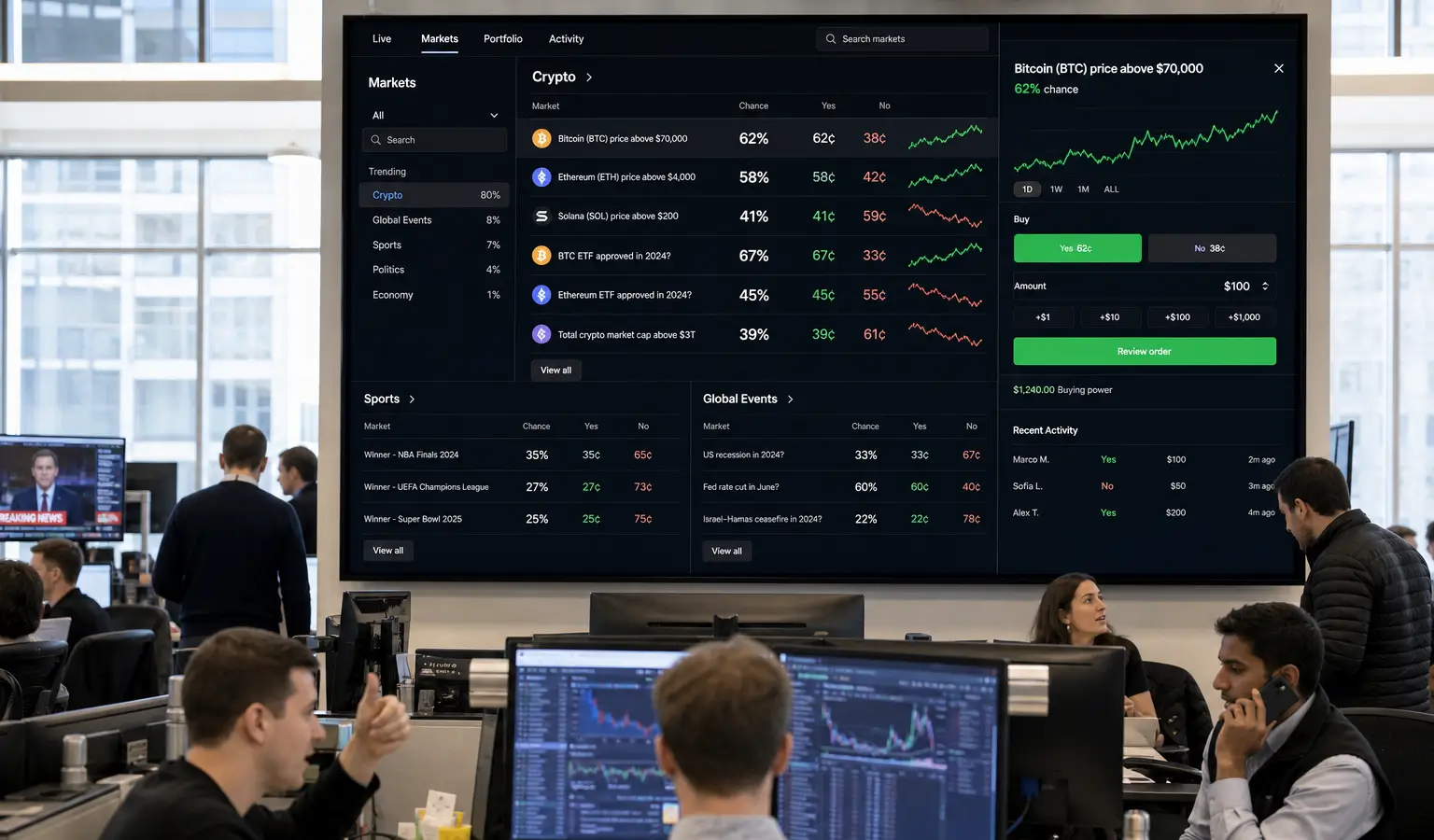 Robinhood ziet crypto event-contracts sneller groeien dan sport
