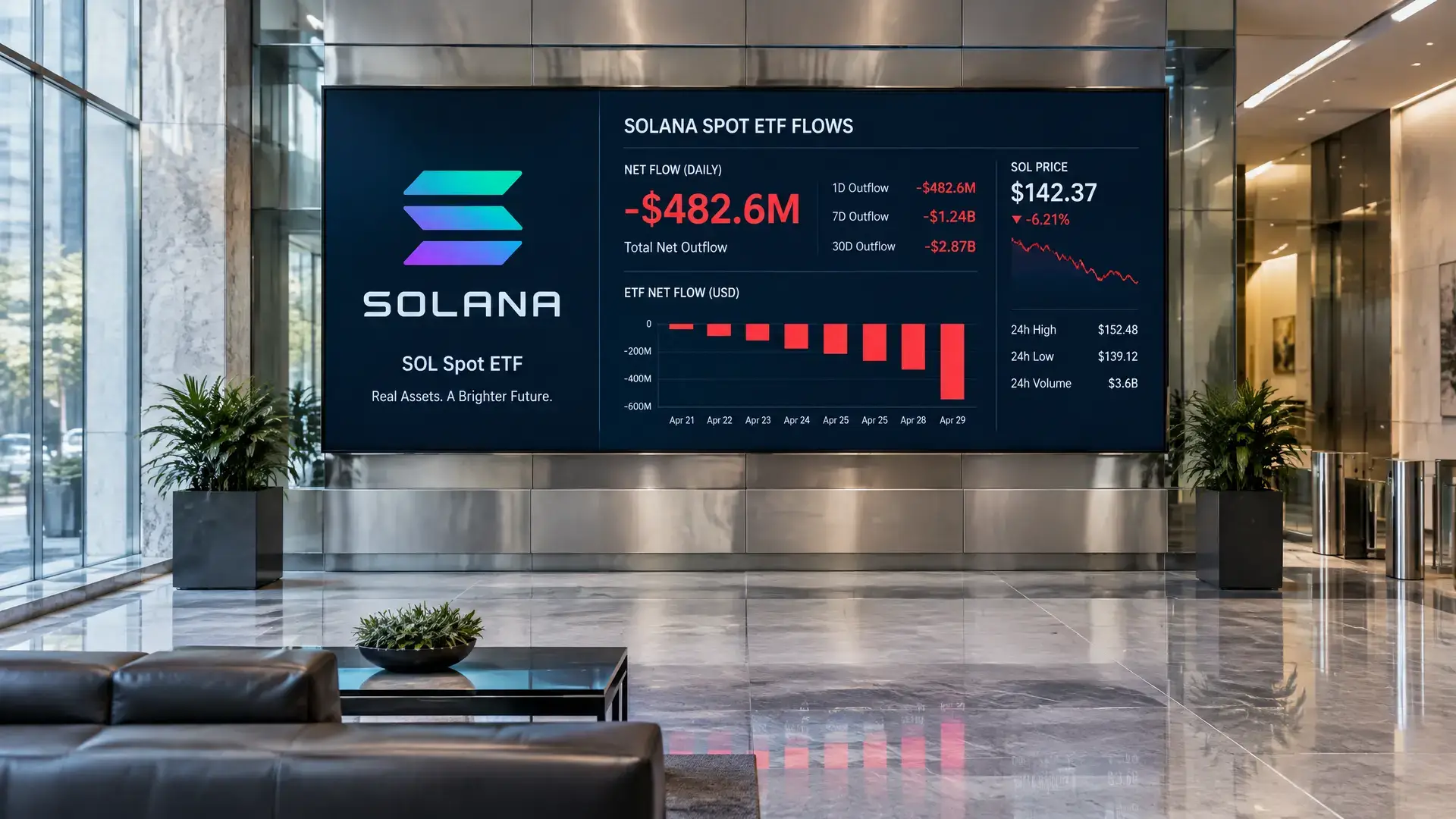 Solana ETF’s zien zwaarste uitstroom sinds december