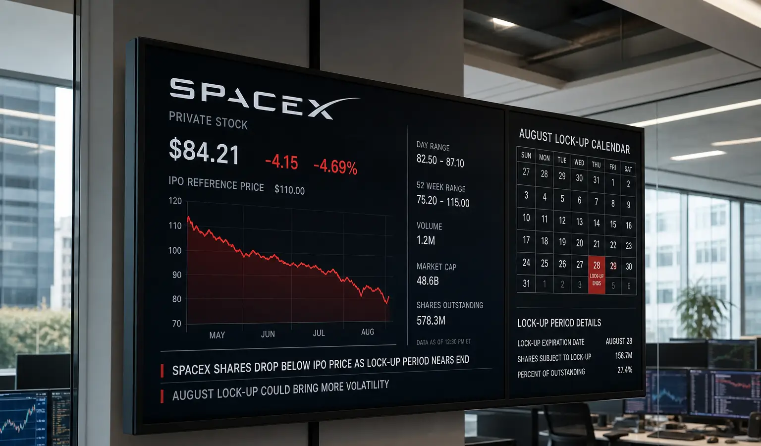 SpaceX fällt unter den IPO-Preis, Meta ist der passendere Vergleich