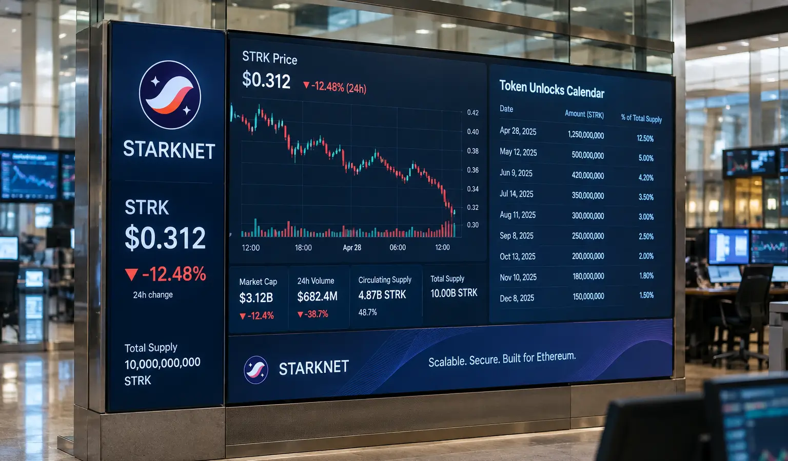 Starknet zakt 27,9% na rally en aankomende unlock