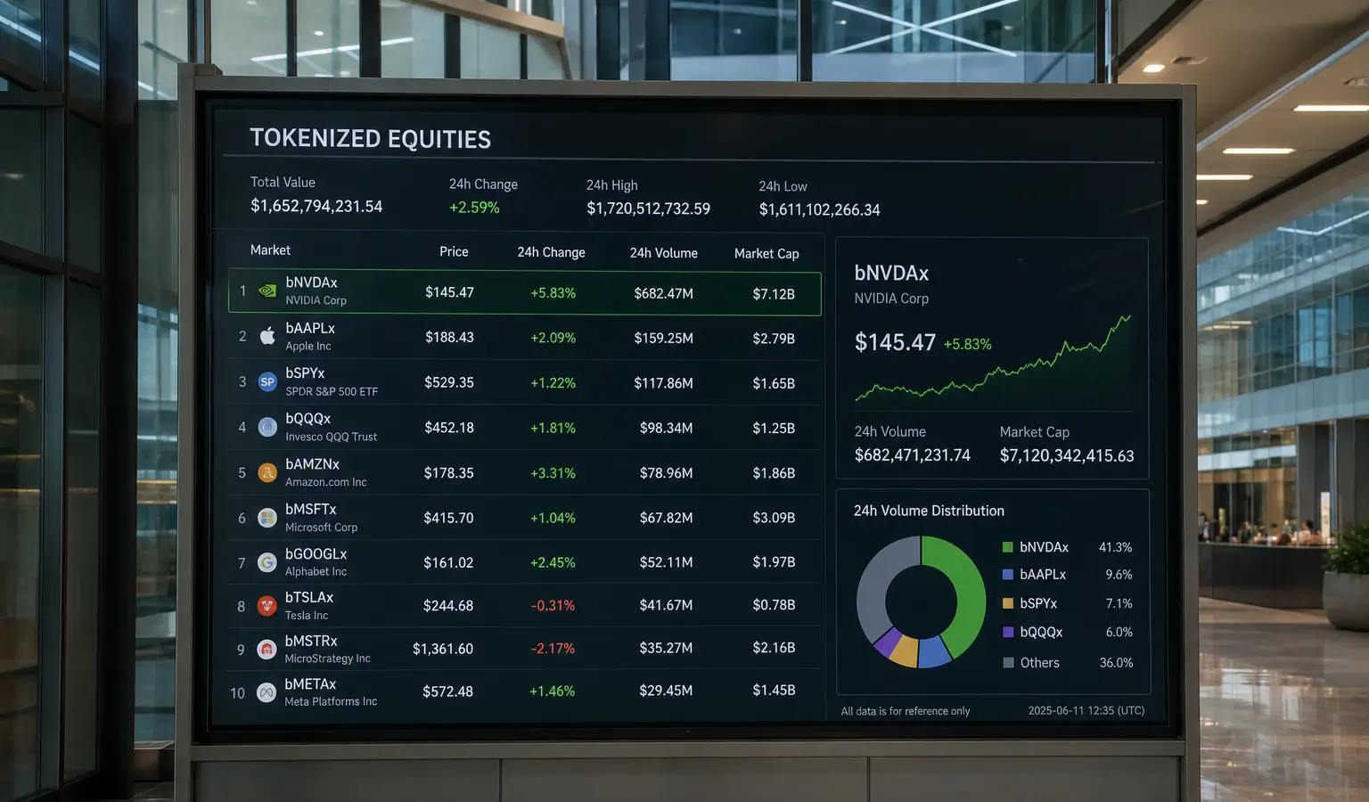 Tokenized aandelenvolume schiet omhoog door Binance-QQQB