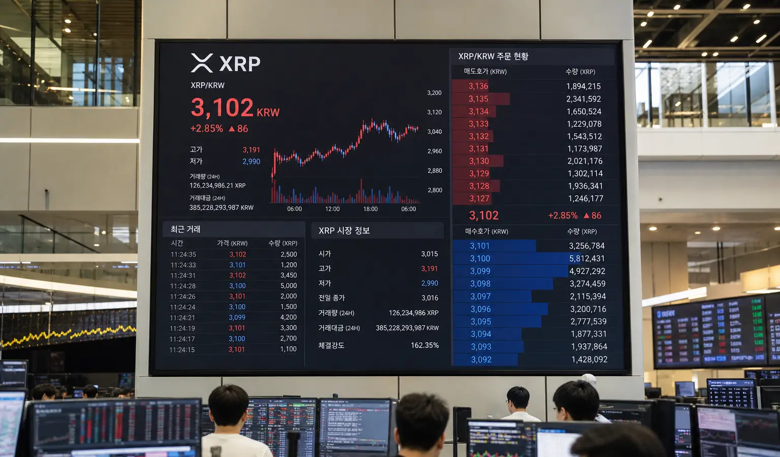 XRP mantém pressão compradora da Coreia apesar da tendência descendente