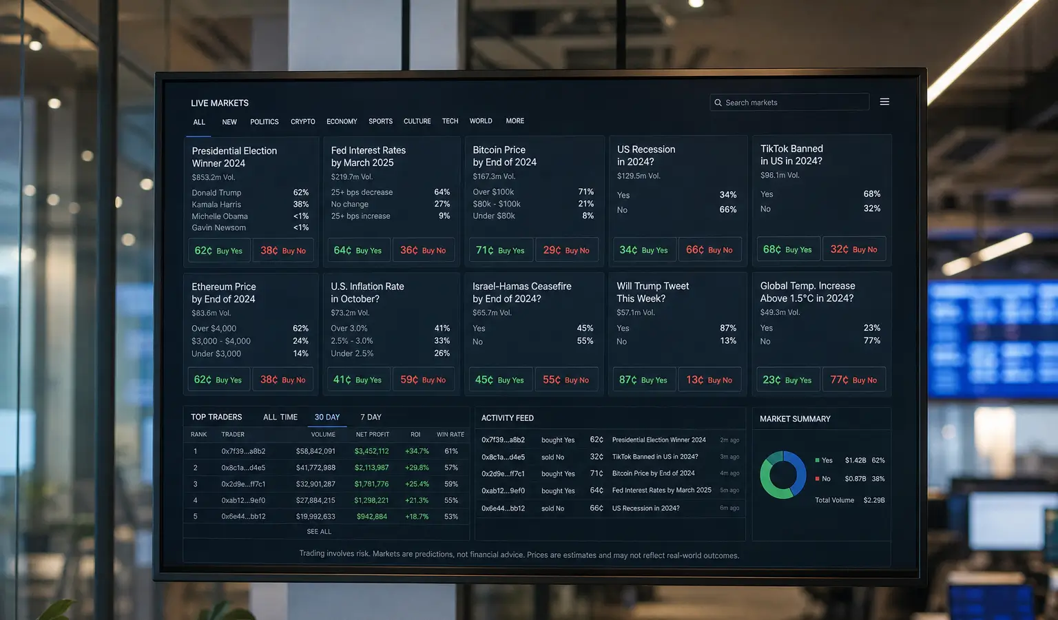Yale-studie: 3% van Polymarket-traders pakt meeste winst